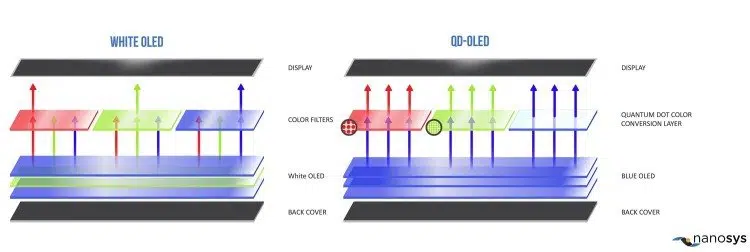 As novas tecnologias e tendências de smart tvs para 2022 Funcionamento do display oled comparado ao qd-oled