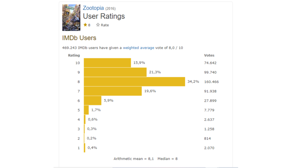 Printscreen - notas de avaliação pública do imdb