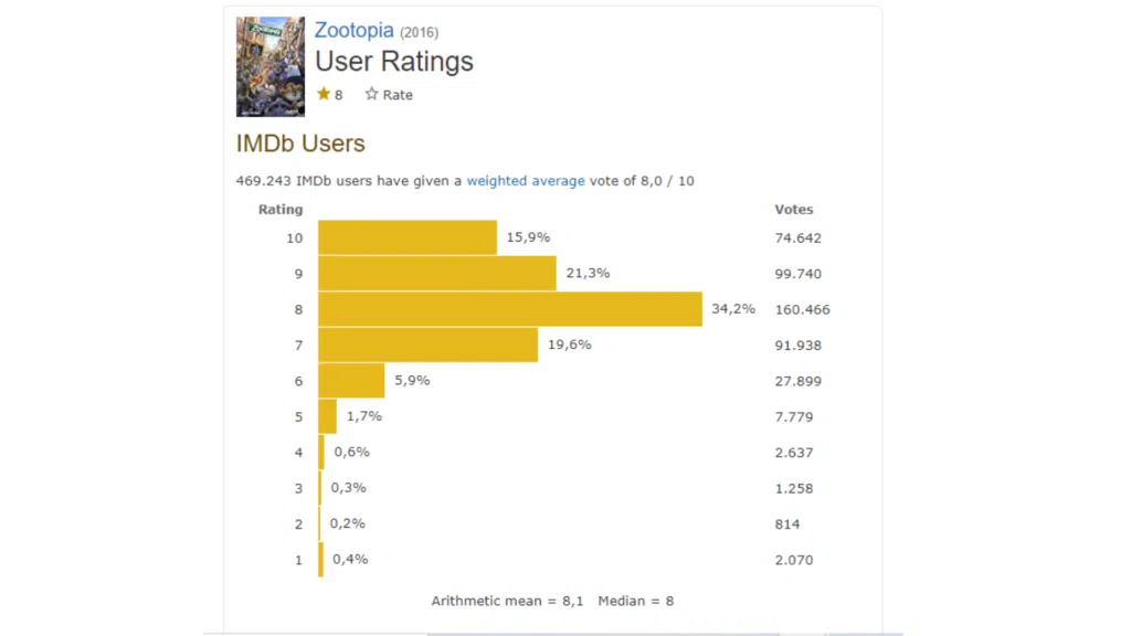 Como escolher um filme baseado nos sites de crítica? Printscreen - notas de avaliação pública do imdb