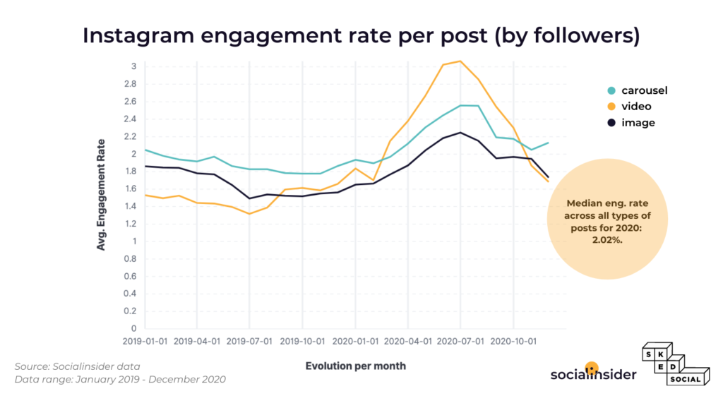 Média da taxa de engajamento do instagram por formato de post ao longo de 2020 (fonte: socialinsider)