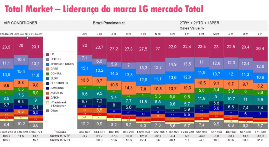 Novo ar condicionado lg elimina 99,99% das bactérias com luz uv Dados de mercado da lg sobre o mercado de ar condicionados