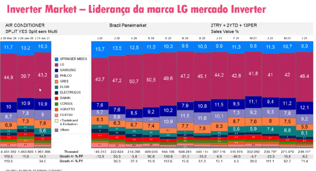 Novo ar condicionado lg elimina 99,99% das bactérias com luz uv Dados de mercado de ar condicionado inverter