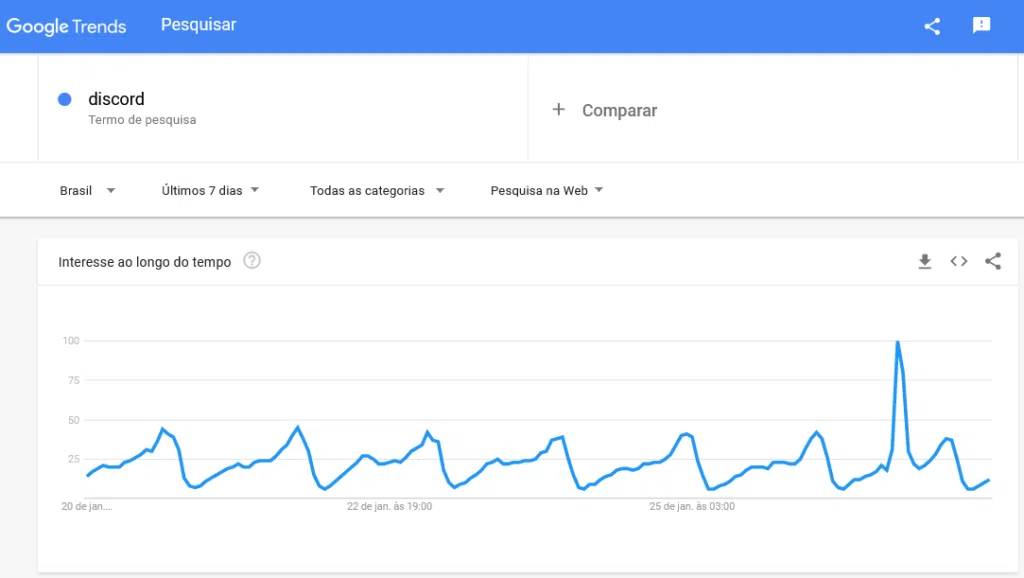 Discord caiu? Confira se o serviço está fora do ar ou com problemas Você também pode saber se o discord caiu em buscas pelo google trend. Reprodução: lucas gomes, showmetech
