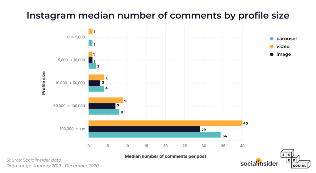 Mediana de número de comentários por post no instagram de acordo com o tamanho do perfil (fonte: socialinsider)