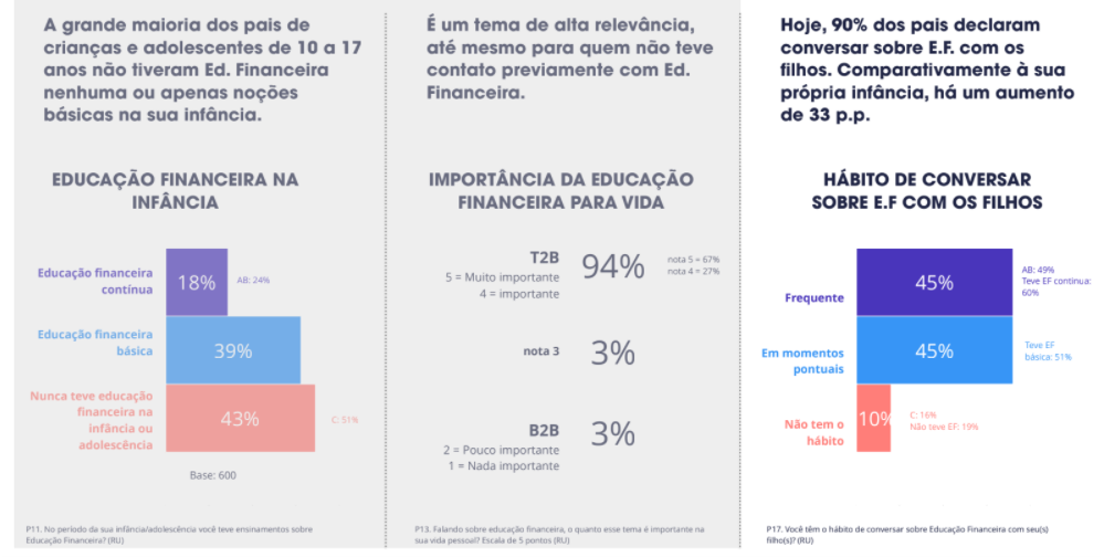 Pesquisa sobre educação financeira no brasil