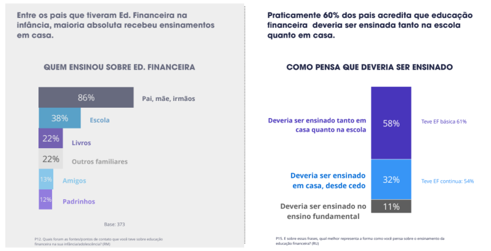 Pesquisa sobre educação financeira no brasil  sobre opinião de pais sobre educação financeira nas escolas