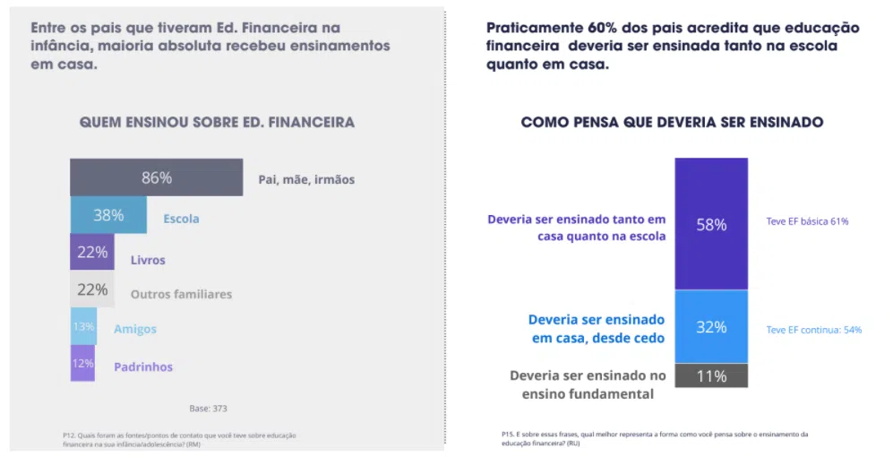 Mozper, cartão de débito para crianças, chega ao brasil Pesquisa sobre educação financeira no brasil sobre opinião de pais sobre educação financeira nas escolas