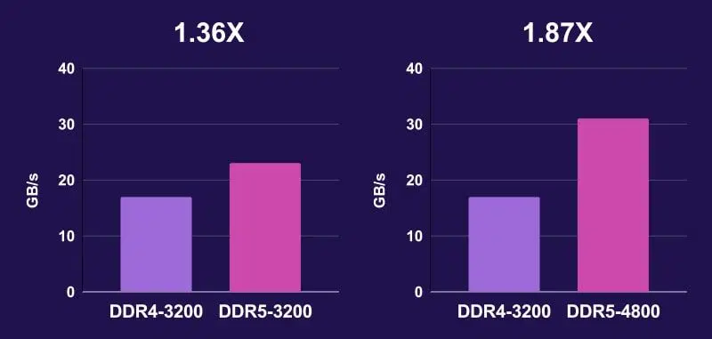 Débit de données et fréquence d'horloge DDR4 et DDR5