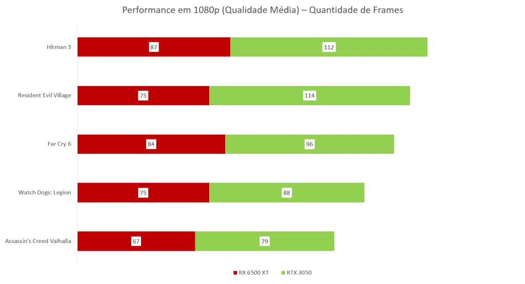 Rtx 3050 vs rx 6500 xt: qual vale mais a pena? Rtx 3050 vs rx 6500 xt: qual vale mais a pena?. Nesse comparativo, a gente comenta as avaliações da crítica internacional sobre as melhores gpus de entrada de 2022