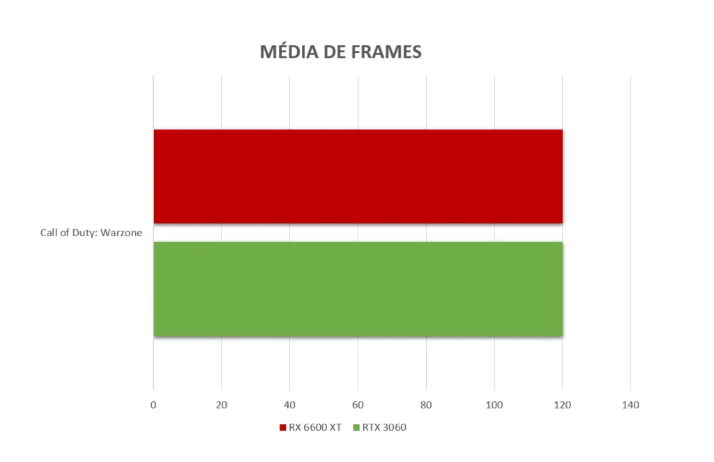 Rtx 3060 vs rx 6600 xt: qual vale mais a pena? Rtx 3060 vs rx 6600 xt: qual vale mais a pena?