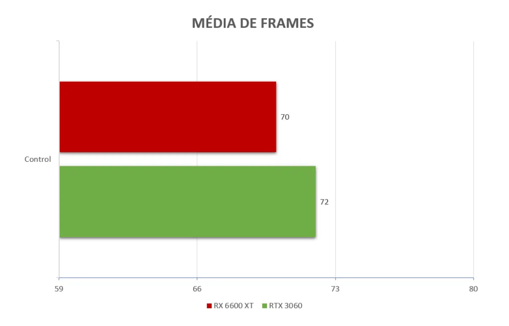 Rtx 3060 vs rx 6600 xt: qual vale mais a pena? Rtx 3060 vs rx 6600 xt: qual vale mais a pena?