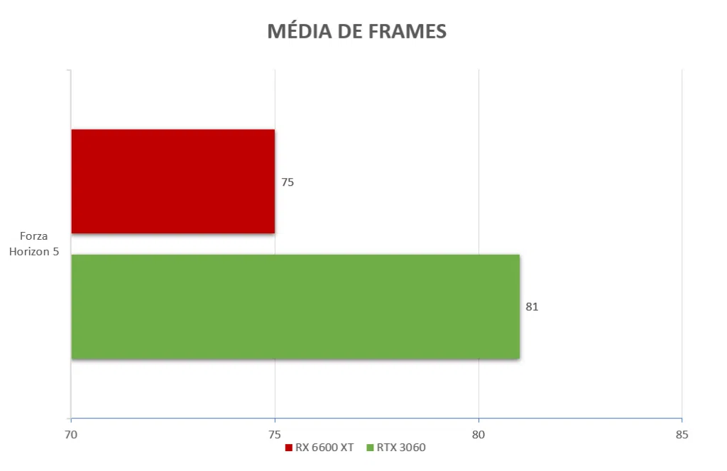 Rtx 3060 vs rx 6600 xt: qual vale mais a pena? Rtx 3060 vs rx 6600 xt: qual vale mais a pena?