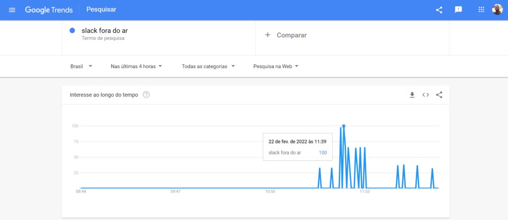 Informações do google trends para saber se slack caiu