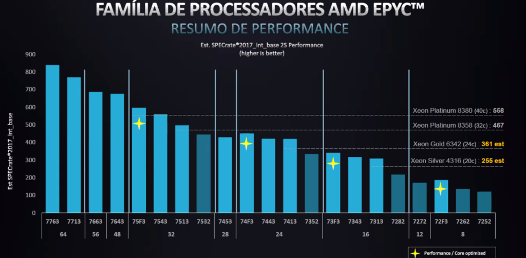 Dados sobre todos os modelos de processadores amd epyc