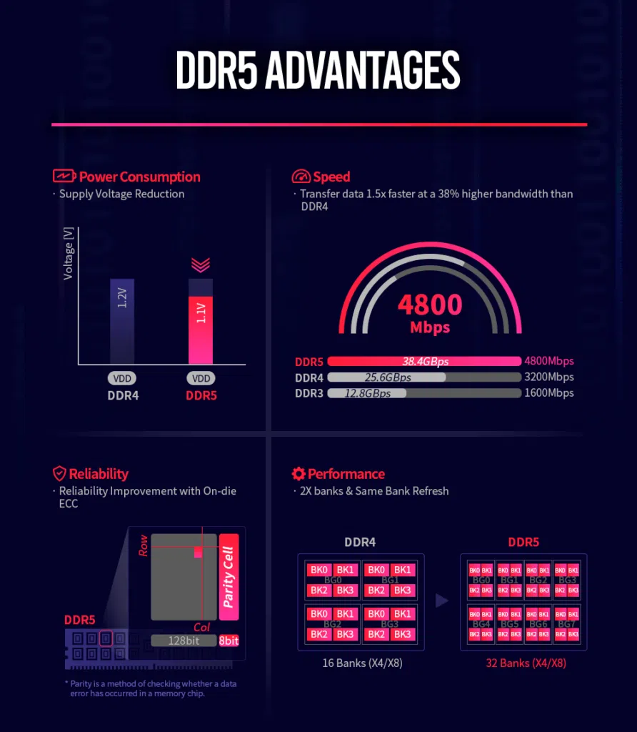 Débit de données et fréquence d'horloge DDR4 et DDR5