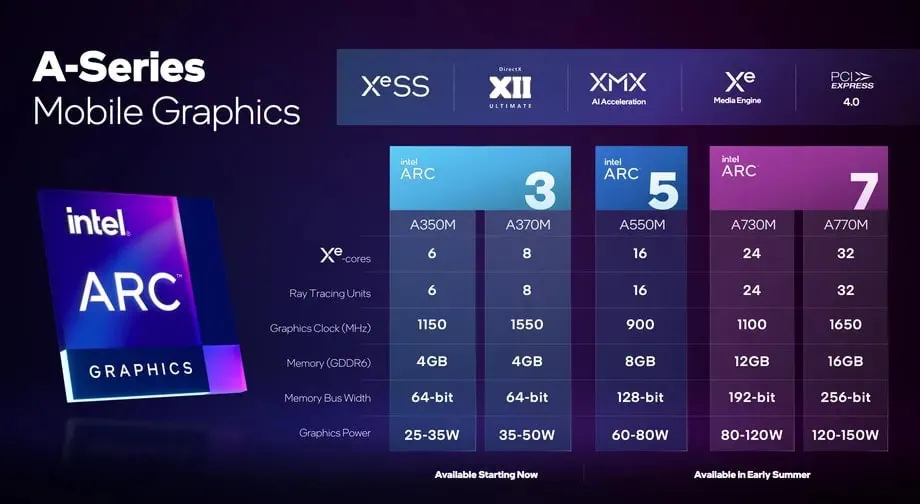 Temui Intel Arc, Lini Baru GPU Khusus Intel Gambar menunjukkan lini kartu grafis khusus intel, seri grafis seluler intel