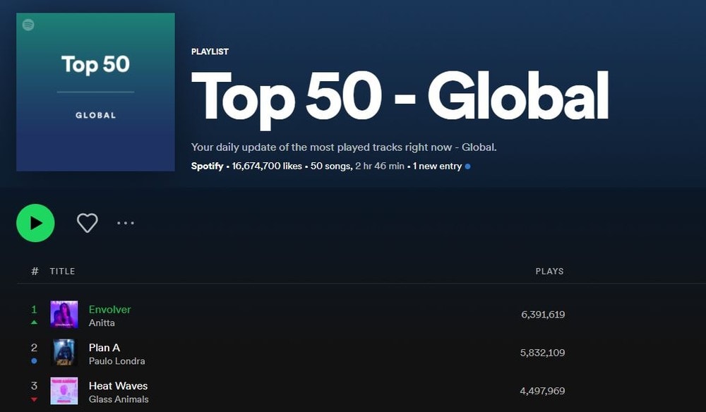 Anitta chega ao 1º lugar do spotify global com 'envolver'