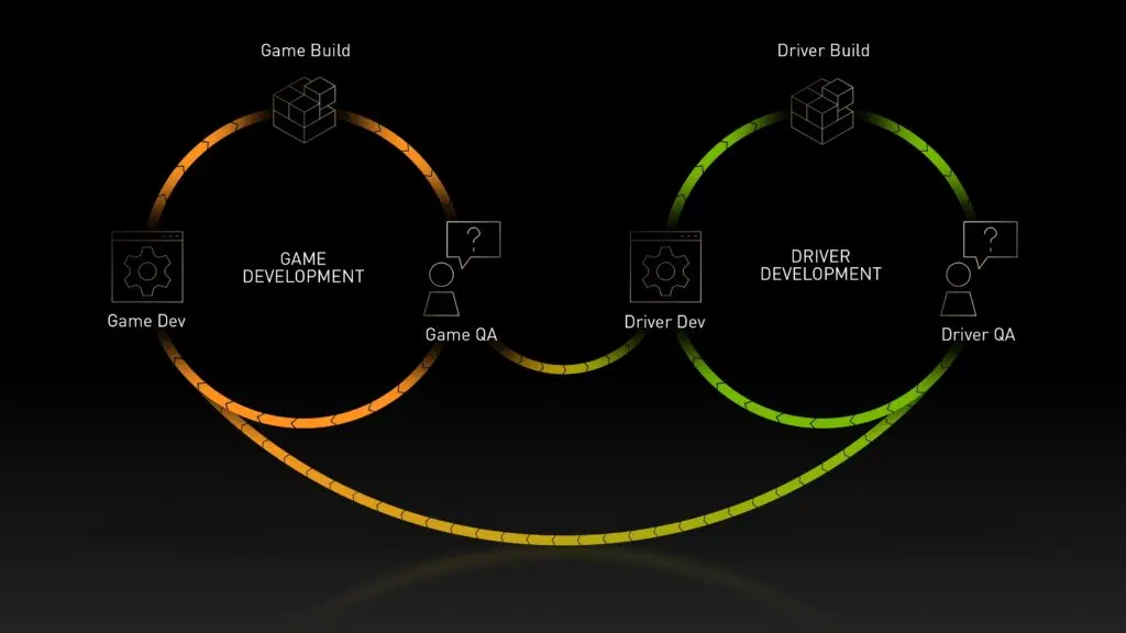 Como são desenvolvidos os game ready drivers da nvidia? Explicação sobre desenvolvimento de game ready drivers