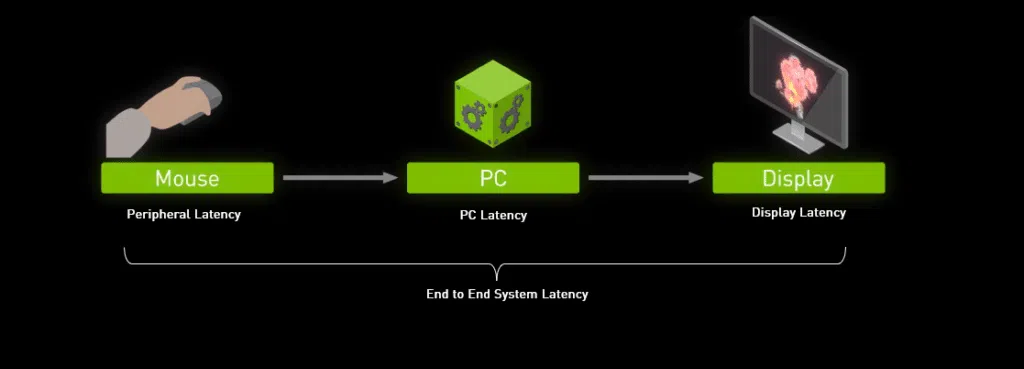 Como são desenvolvidos os game ready drivers da nvidia? Reflex stats permite medição automática de latência