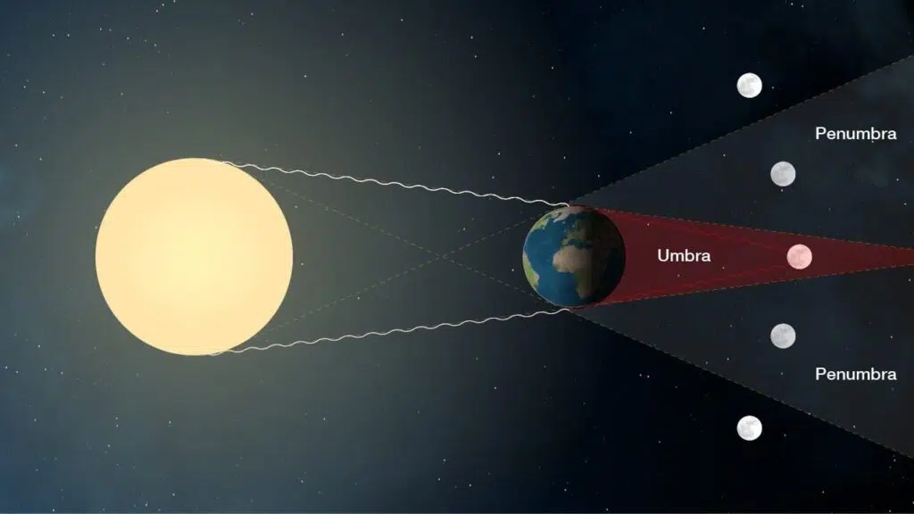 Spiegazione animata di come avviene un'eclissi lunare