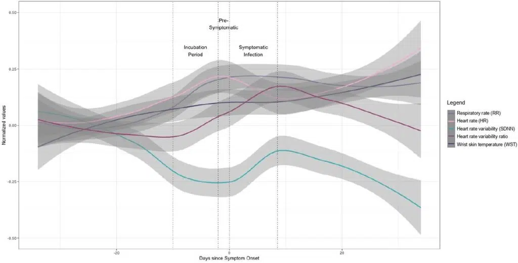 Pulseira inteligente consegue identificar covid-19 antes do surgimento de sintomas Pulseira inteligente consegue identificar covid-19 antes do surgimento de sintomas. Pulseira inteligente ava, originalmente criada para identificar períodos de fertilidade, detecta o surgimento do coronavírus até 2 dias antes de aparecerem os sintomas
