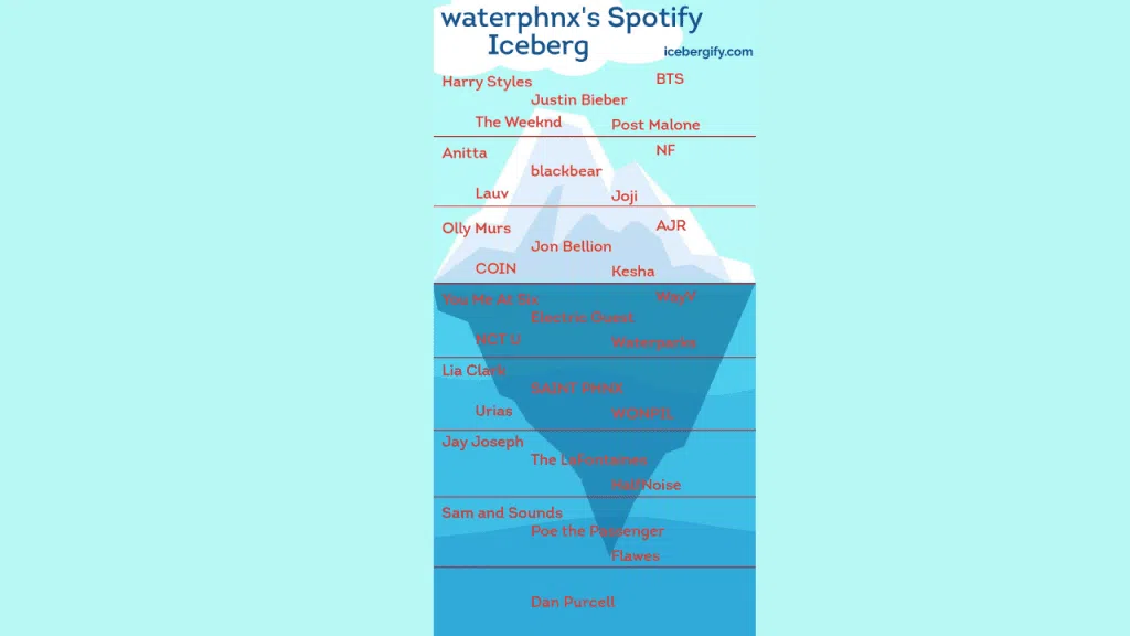 Icebergify mostra i tuoi artisti più ascoltati su Spotify Risultato generato da spotify iceberg