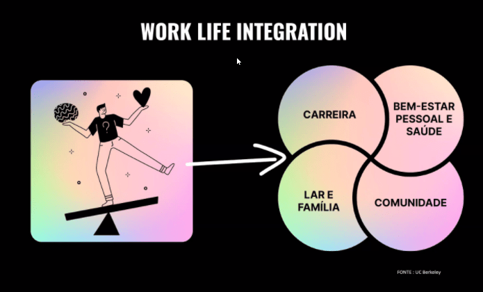 Work life integration