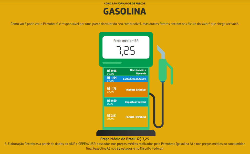 O valor médio da gasolina atualmente é de r$ 7,25 em todo o brasil. Reprodução: lucas gomes, showmetech