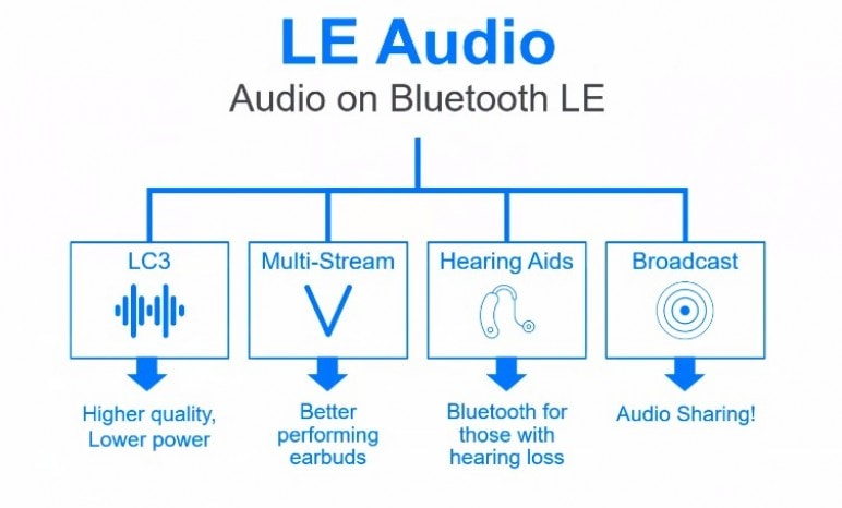 O que é o bluetooth le audio?