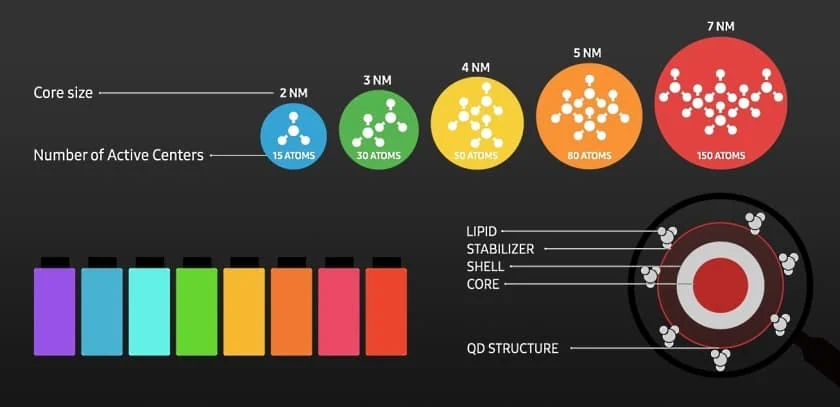 qled tv나 나노셀? 이러한 기술의 작동 방식 이해 qled 또는 나노셀 qled