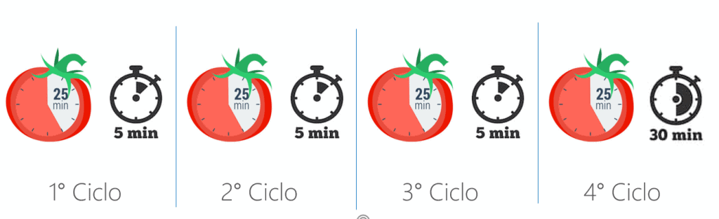 14 טיפים להישאר ממוקדים בעבודה ולהימנע מהסחות דעת הסבר על טכניקת פומורודו