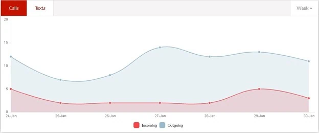 xnspy monitoring app biedt nieuwe functies Afzonderlijke grafiek met gespreksgegevens en tekst
