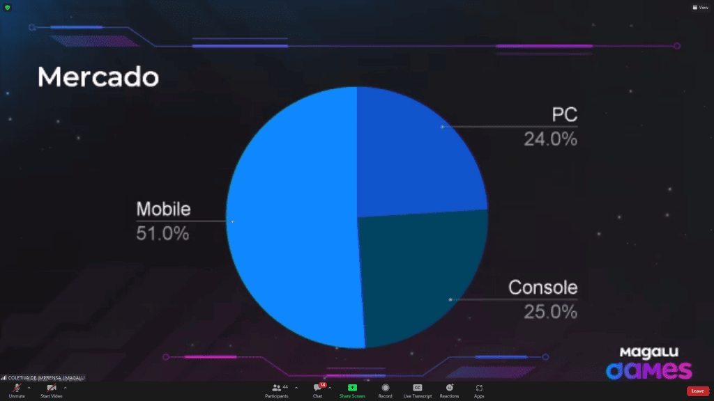 Magalu games é lançado com três jogos para android e ios Dados sobre o público gamer no brasil