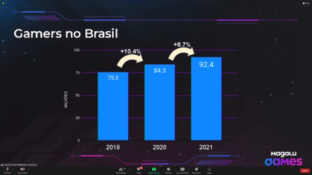 Magalu games é lançado com três jogos para android e ios Dados sobre o público gamer no brasil