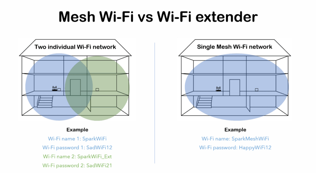 Imagem mostrando como a rede mesh funciona