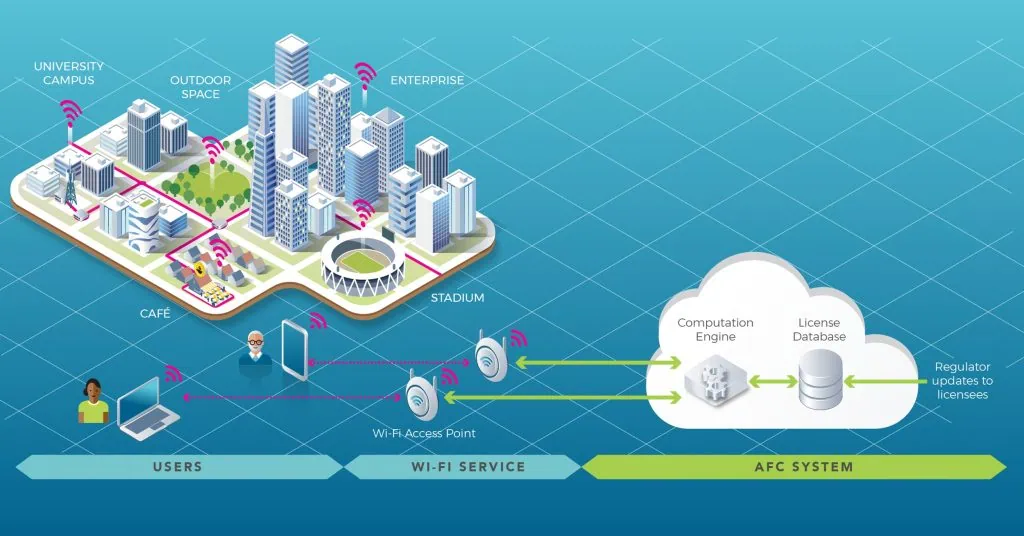 Tudo o que você precisa saber sobre o wi-fi 7 Afc no wi-fi 7