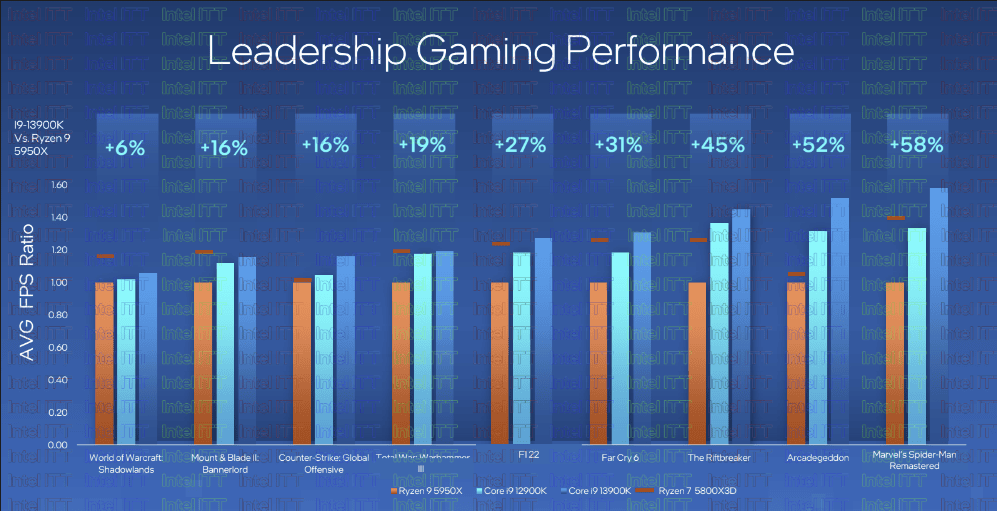 인텔, 13세대 랩터 레이크 출시: 변경 사항 확인 Raptor Lake 프로세서 게임의 성능 데이터