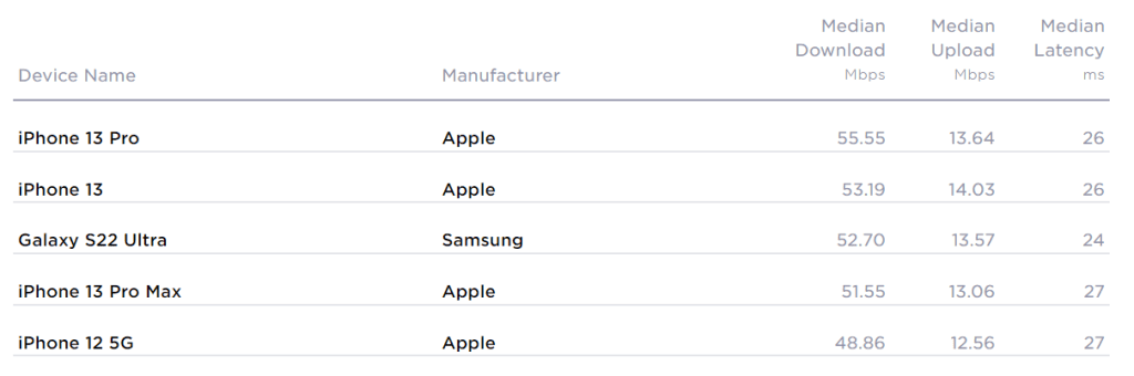 巴西 Starlink 的互联网质量如何? 2 年第二季度以巴西一些最快的智能手机的性能为主题的速度测试结果。再现:速度测试