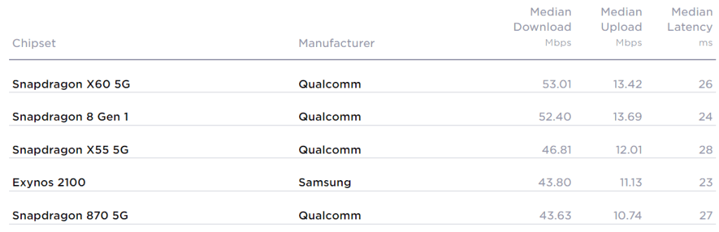 巴西 Starlink 的互联网质量如何? 速度测试的结果,其主题是 2 年第二季度巴西智能手机最常用的处理器的性能。再现:速度测试