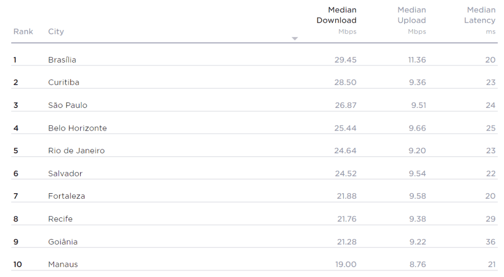 巴西 Starlink 的互联网质量如何? 2 年第二季度巴西人口最多的城市的网速测试结果。再现:speedtest