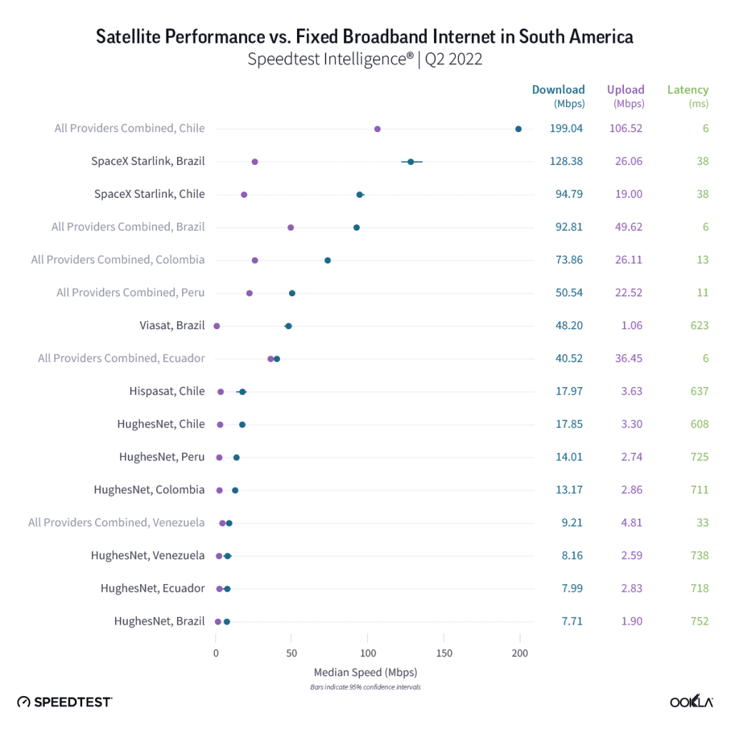巴西 Starlink 的互联网质量如何? 事实证明,巴西的 Starlink 互联网是南美洲最快的。 我们在研究中排名第二,仅次于智利所有互联网提供商的总和。 回放:okla