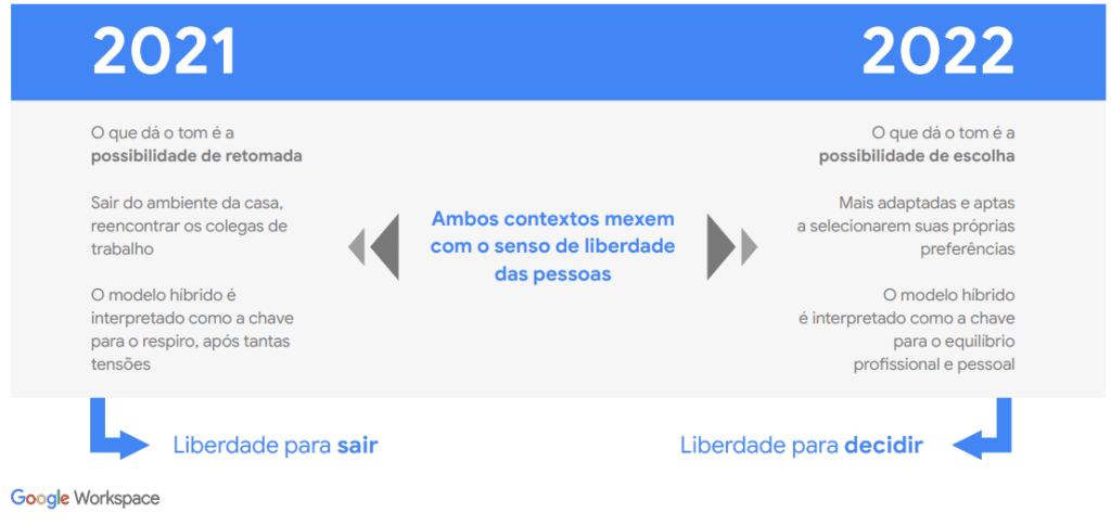 Nuvem pública está presente em 96% das empresas, diz estudo do google cloud Estudo sobre o trabalho híbrido do google cloud brasil
