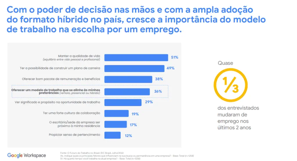 Nuvem pública está presente em 96% das empresas, diz estudo do google cloud Estudo sobre o trabalho híbrido do google cloud brasil