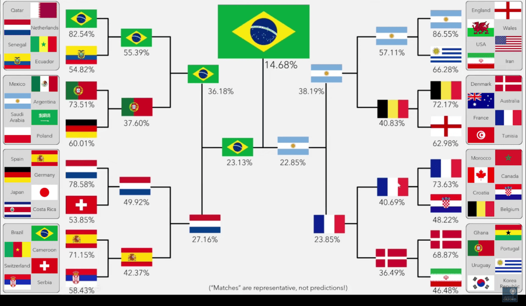 Brasil bisa menjadi juara Piala Qatar, kata studi oxford Skema kemungkinan juara Piala Qatar dikembangkan oleh Universitas Oxford