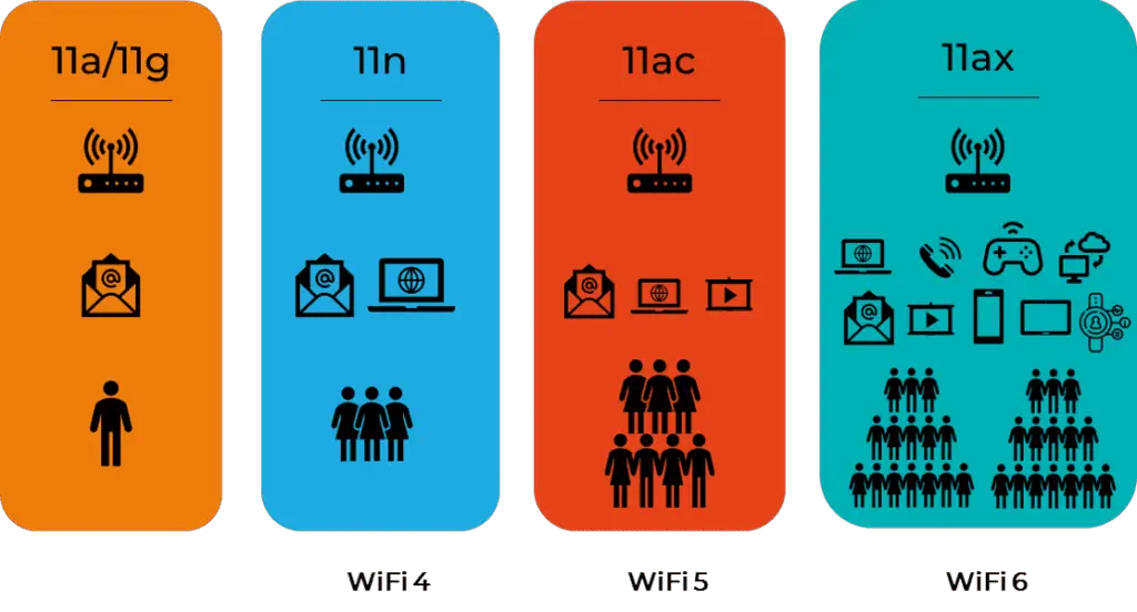 Wi-fi 5 ou wi-fi 6? Entenda as diferenças Número de aparelhos conectados a um roteador com wi-fi 6 ou wi-fi 6