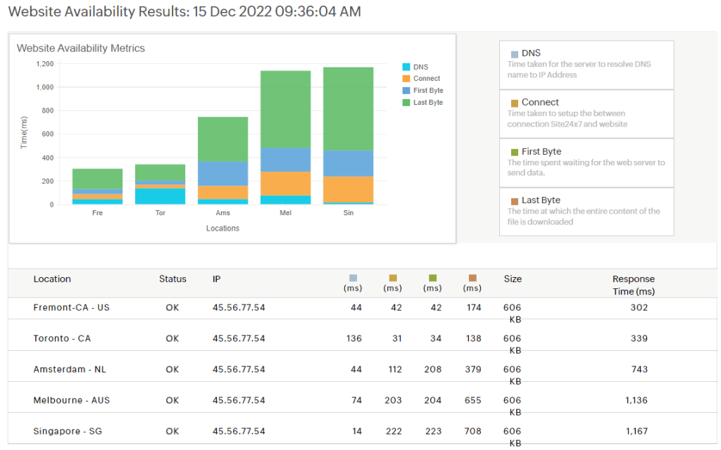 Site fora do ar? Veja ferramentas para realizar checagem online Site24x7. Com