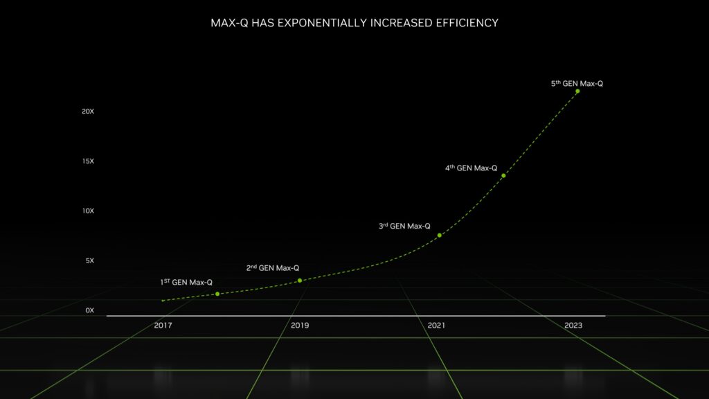 Nvidia anuncia lançamento de gpus geforce rtx série 40 em notebooks Desempenho do max-q da nvidia com o passar dos anos