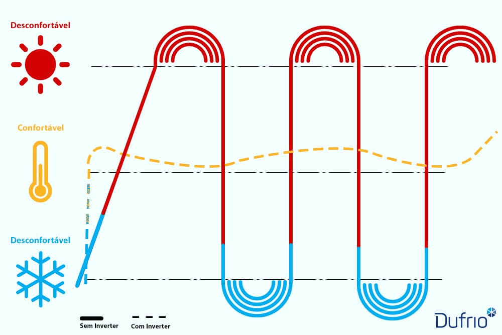 Reduza consumo de energia com dicas de uso eficiente e tecnologia inverter.