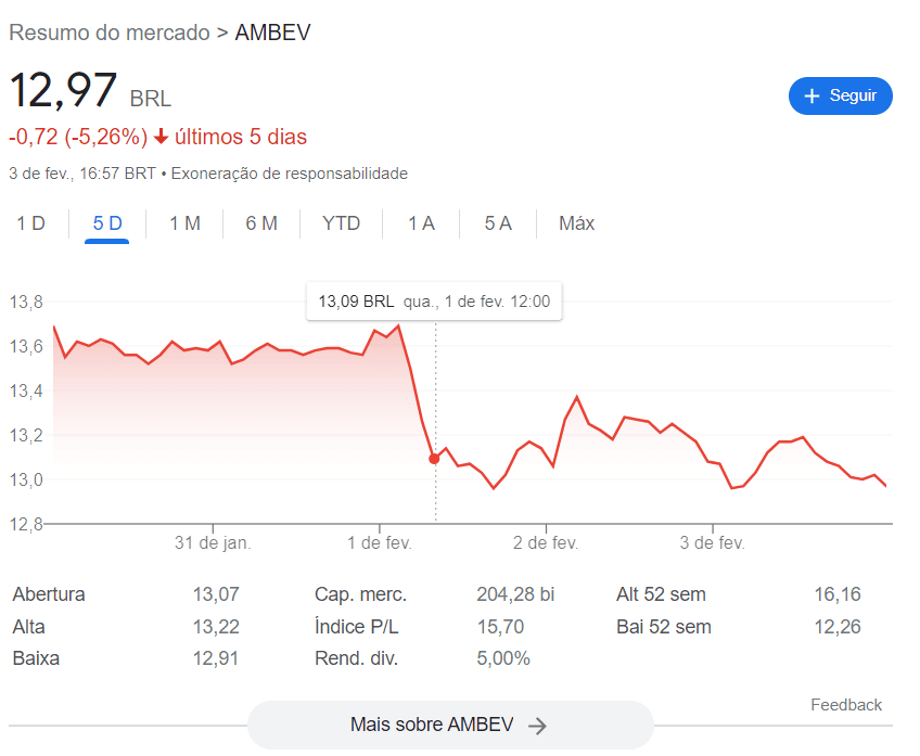 Ambev despenca na bolsa após acusações de rombo de r$ 30bi Ambev despenca na bolsa após acusações de rombo de r$ 30bi. A cervbrasil, associação do setor cervejeiro, acusou a ambev de executar manobras fiscais para fugir do pagamento de impostos, mas empresa nega as acusações
