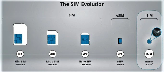 Qualcomm anuncia 1º isim (chip integrado) no snapdragon 8 gen 2 Evolução dos chips, mostrando isim como último lançamento
